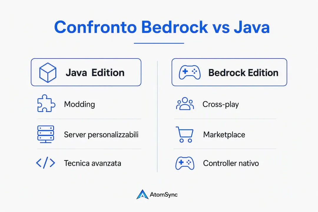 Infografica: differenze principali tra Minecraft Java e Bedrock a colpo d’occhio