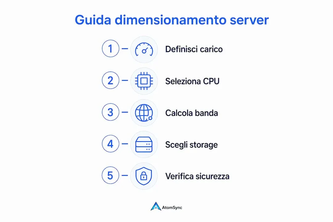 Infografica: come scegliere un server dedicato, tutti i passaggi spiegati