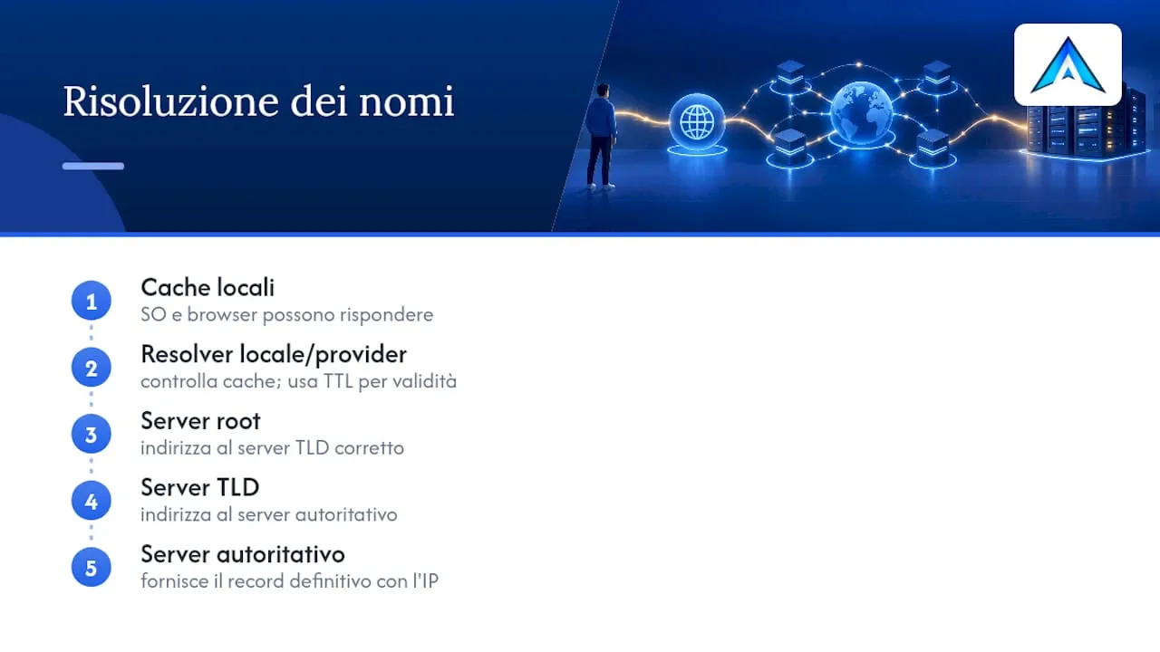 Processo di risoluzione DNS dal nome all'indirizzo IP