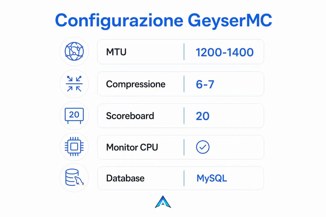 Schema illustrativo della configurazione ideale per GeyserMC