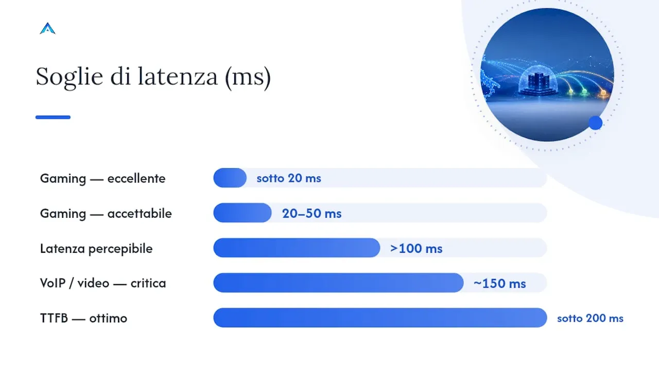 Soglie di latenza per il gaming e i servizi online