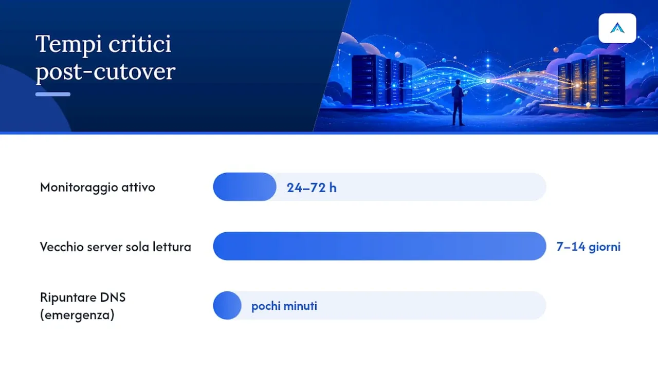 Quando fare rollback e per quanto monitorare? — overview diagram