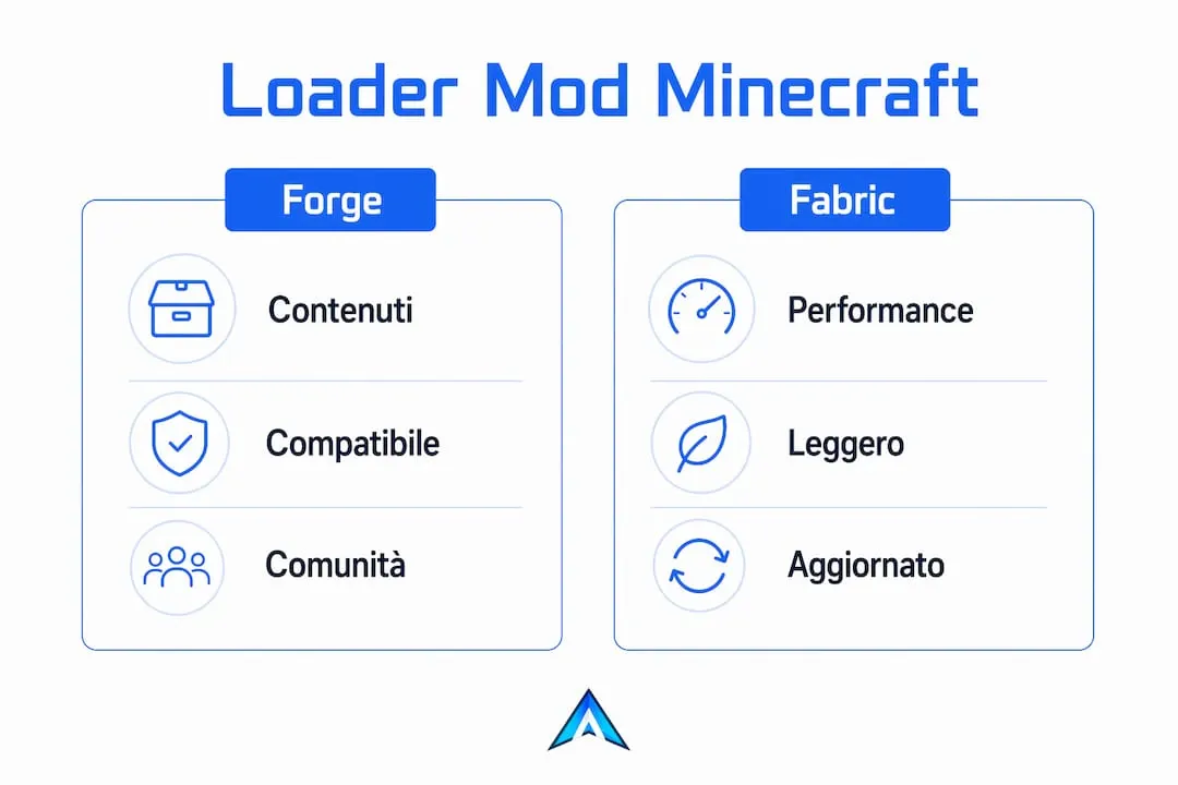 Confronto visivo tra i mod loader di Minecraft: Forge vs Fabric