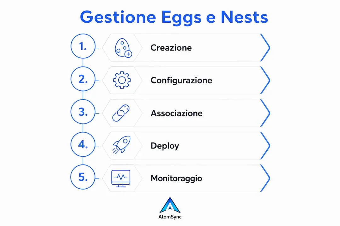Guida illustrata ai passaggi per configurare e gestire Eggs e Nests su Pterodactyl