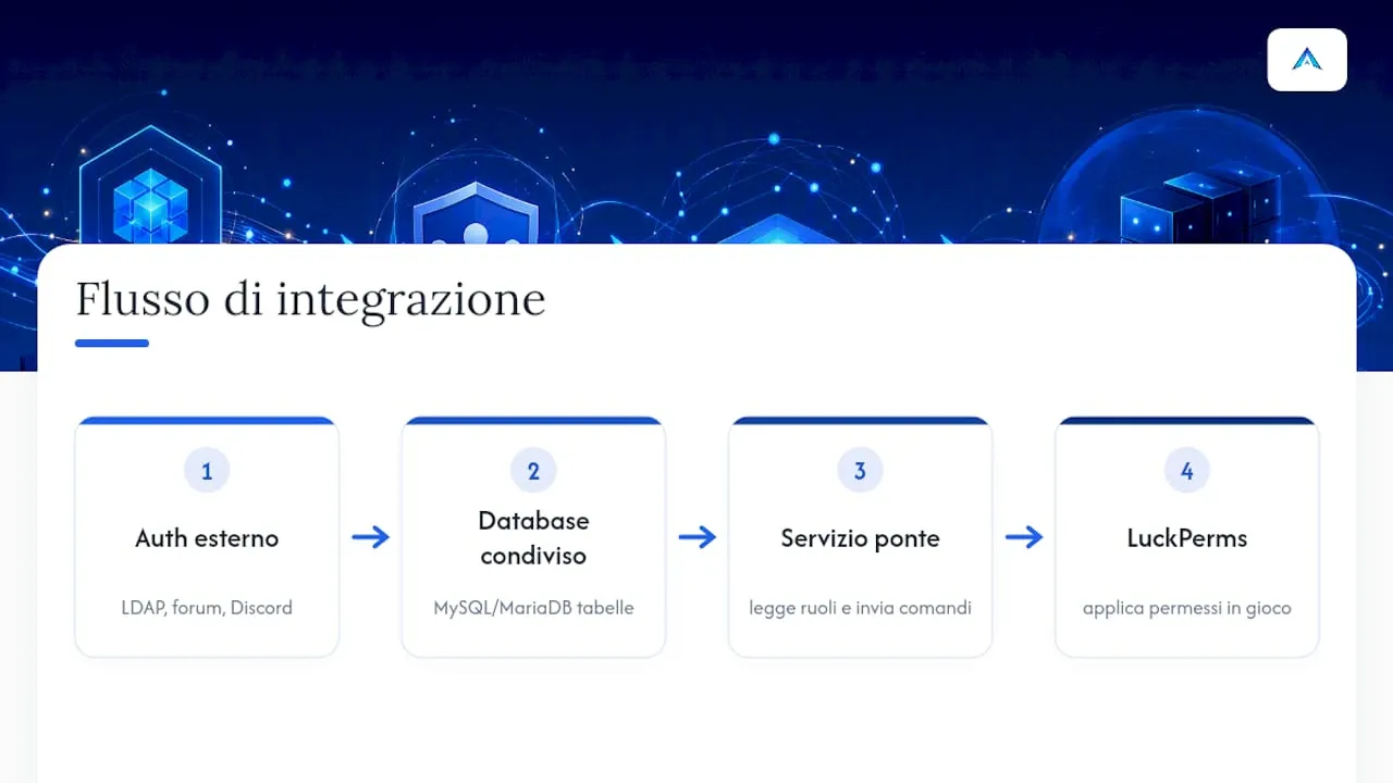 Integrazione con sistemi di autenticazione esterni — overview diagram