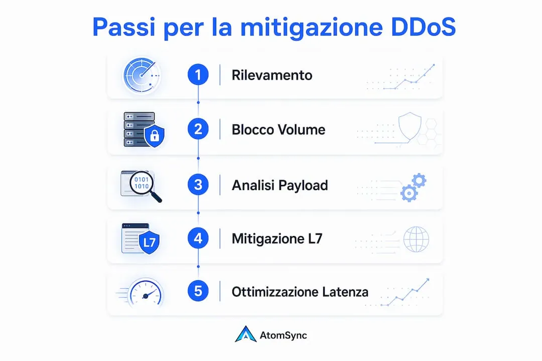 Schema illustrativo del processo di difesa DDoS per server di gioco online
