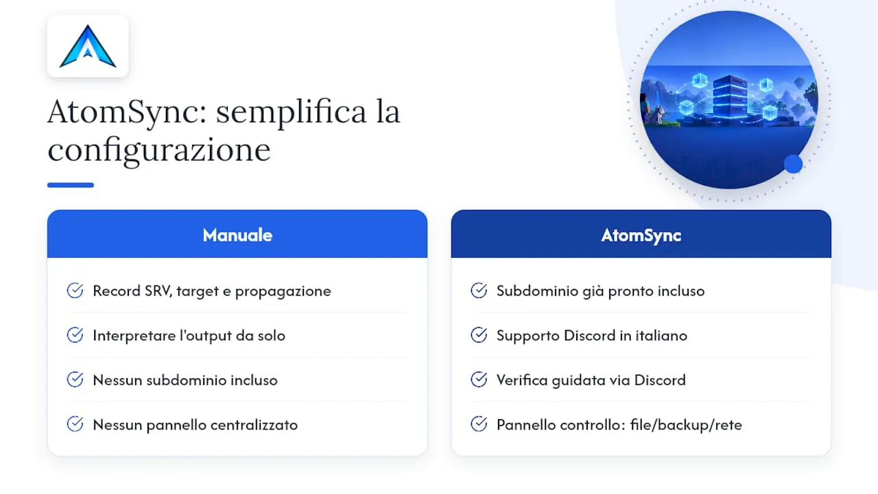 Come AtomSync semplifica la configurazione DNS per il tuo server — overview diagram
