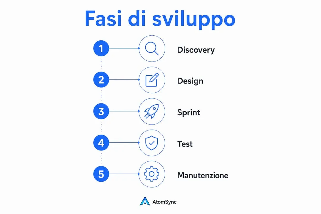 Infografica che illustra le principali tappe nella realizzazione di un'app su misura