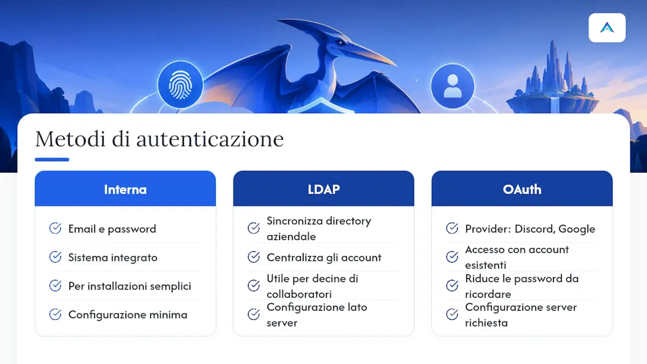 Integrare Pterodactyl con LDAP o OAuth — overview diagram