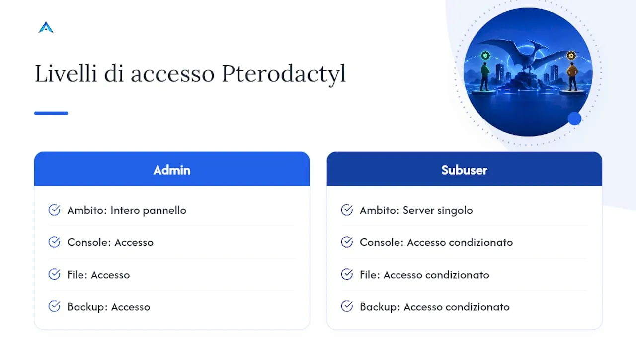 Schema dei livelli di autorizzazione di Pterodactyl